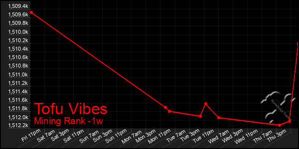 Last 7 Days Graph of Tofu Vibes