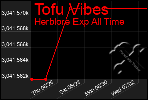 Total Graph of Tofu Vibes