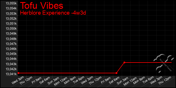 Last 31 Days Graph of Tofu Vibes