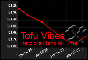 Total Graph of Tofu Vibes
