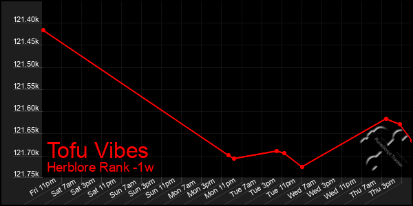 Last 7 Days Graph of Tofu Vibes