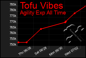 Total Graph of Tofu Vibes