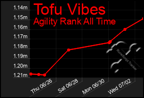 Total Graph of Tofu Vibes
