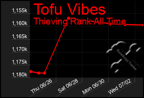 Total Graph of Tofu Vibes