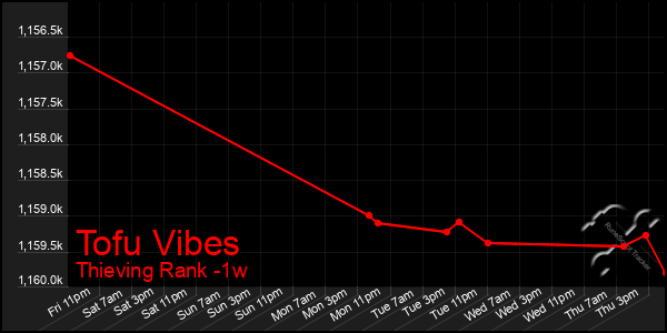 Last 7 Days Graph of Tofu Vibes