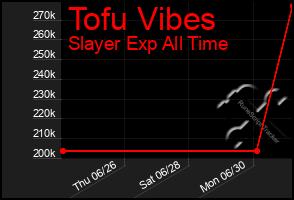 Total Graph of Tofu Vibes