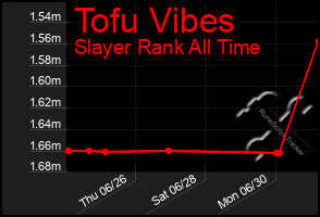 Total Graph of Tofu Vibes