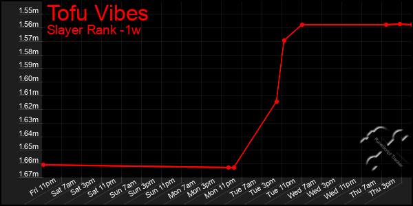 Last 7 Days Graph of Tofu Vibes