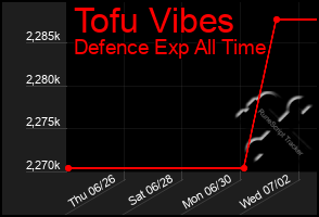 Total Graph of Tofu Vibes