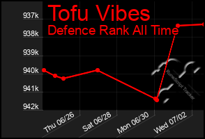 Total Graph of Tofu Vibes