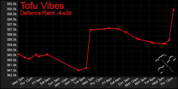 Last 31 Days Graph of Tofu Vibes