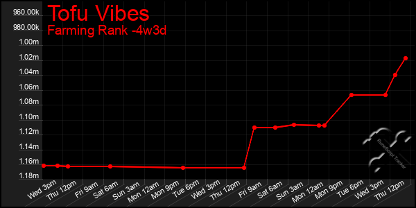 Last 31 Days Graph of Tofu Vibes