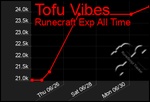 Total Graph of Tofu Vibes