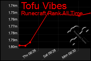 Total Graph of Tofu Vibes