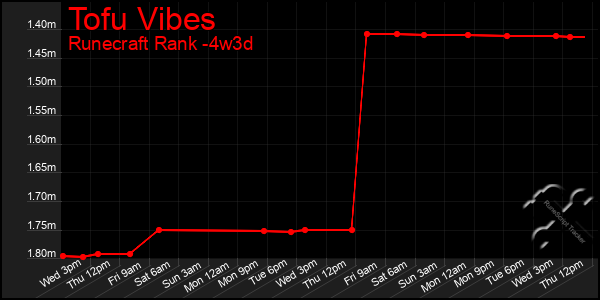 Last 31 Days Graph of Tofu Vibes