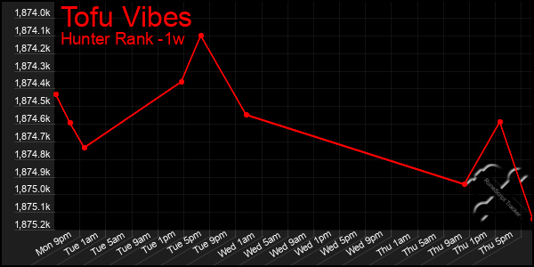 Last 7 Days Graph of Tofu Vibes