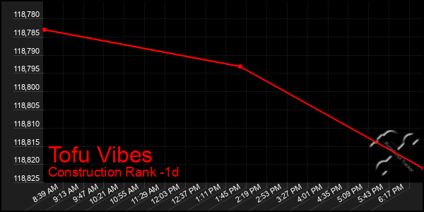 Last 24 Hours Graph of Tofu Vibes