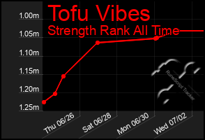 Total Graph of Tofu Vibes