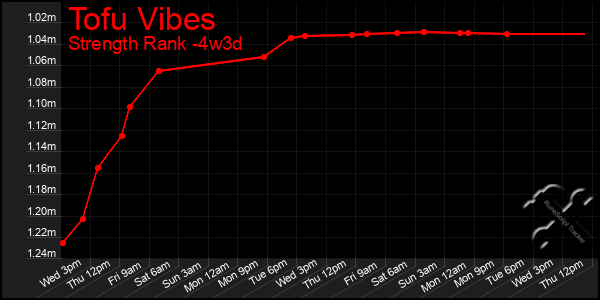 Last 31 Days Graph of Tofu Vibes