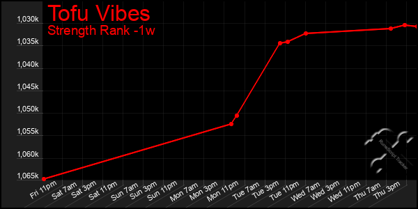 Last 7 Days Graph of Tofu Vibes