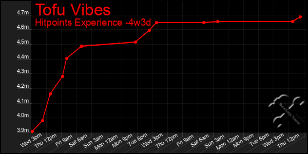 Last 31 Days Graph of Tofu Vibes