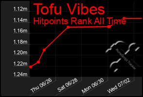 Total Graph of Tofu Vibes