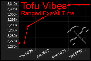 Total Graph of Tofu Vibes