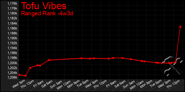 Last 31 Days Graph of Tofu Vibes