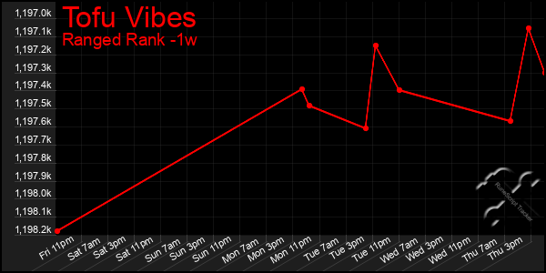 Last 7 Days Graph of Tofu Vibes