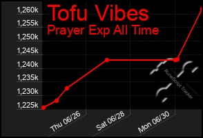 Total Graph of Tofu Vibes