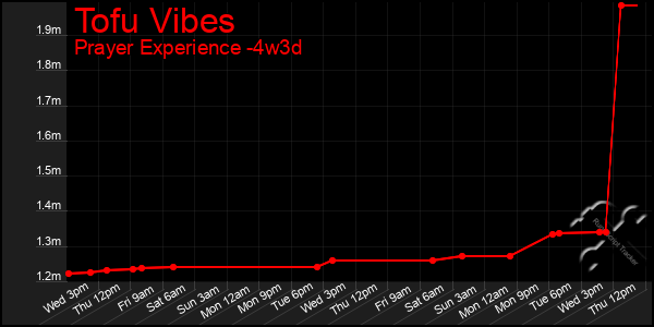 Last 31 Days Graph of Tofu Vibes
