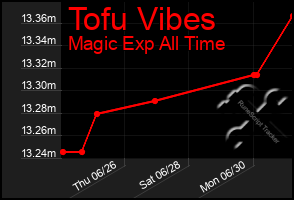Total Graph of Tofu Vibes