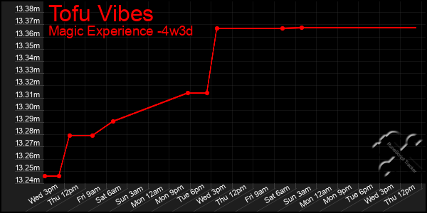 Last 31 Days Graph of Tofu Vibes