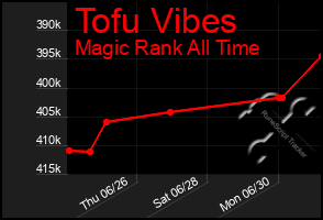 Total Graph of Tofu Vibes