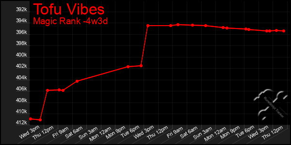 Last 31 Days Graph of Tofu Vibes