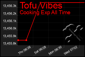 Total Graph of Tofu Vibes