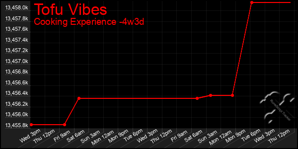 Last 31 Days Graph of Tofu Vibes