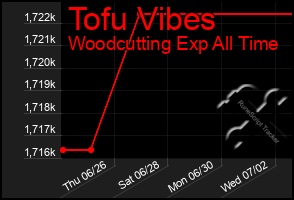 Total Graph of Tofu Vibes