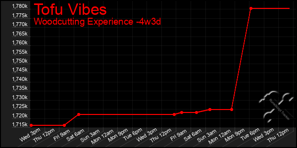 Last 31 Days Graph of Tofu Vibes