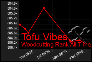 Total Graph of Tofu Vibes