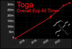 Total Graph of Toga