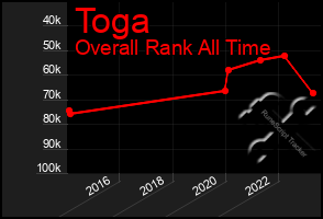 Total Graph of Toga