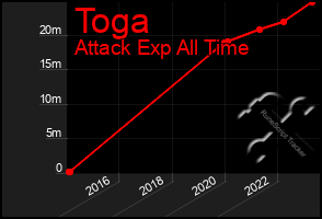 Total Graph of Toga