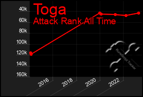 Total Graph of Toga