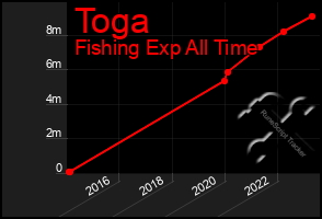 Total Graph of Toga