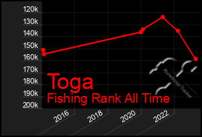 Total Graph of Toga