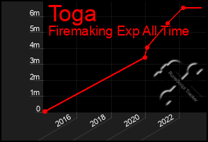 Total Graph of Toga