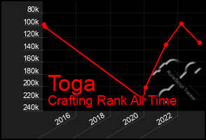 Total Graph of Toga