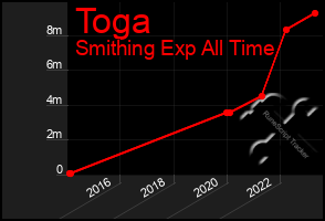 Total Graph of Toga