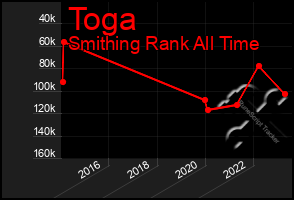 Total Graph of Toga